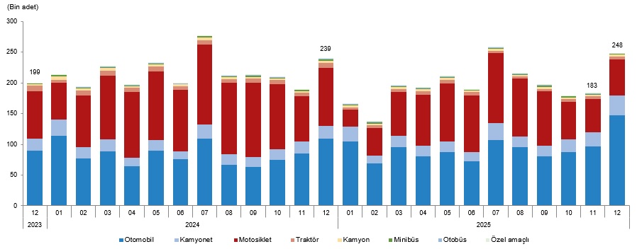 Trafiğe Kaydı Yapılan Araçların Dağılımı ve Devir İşlemleri
