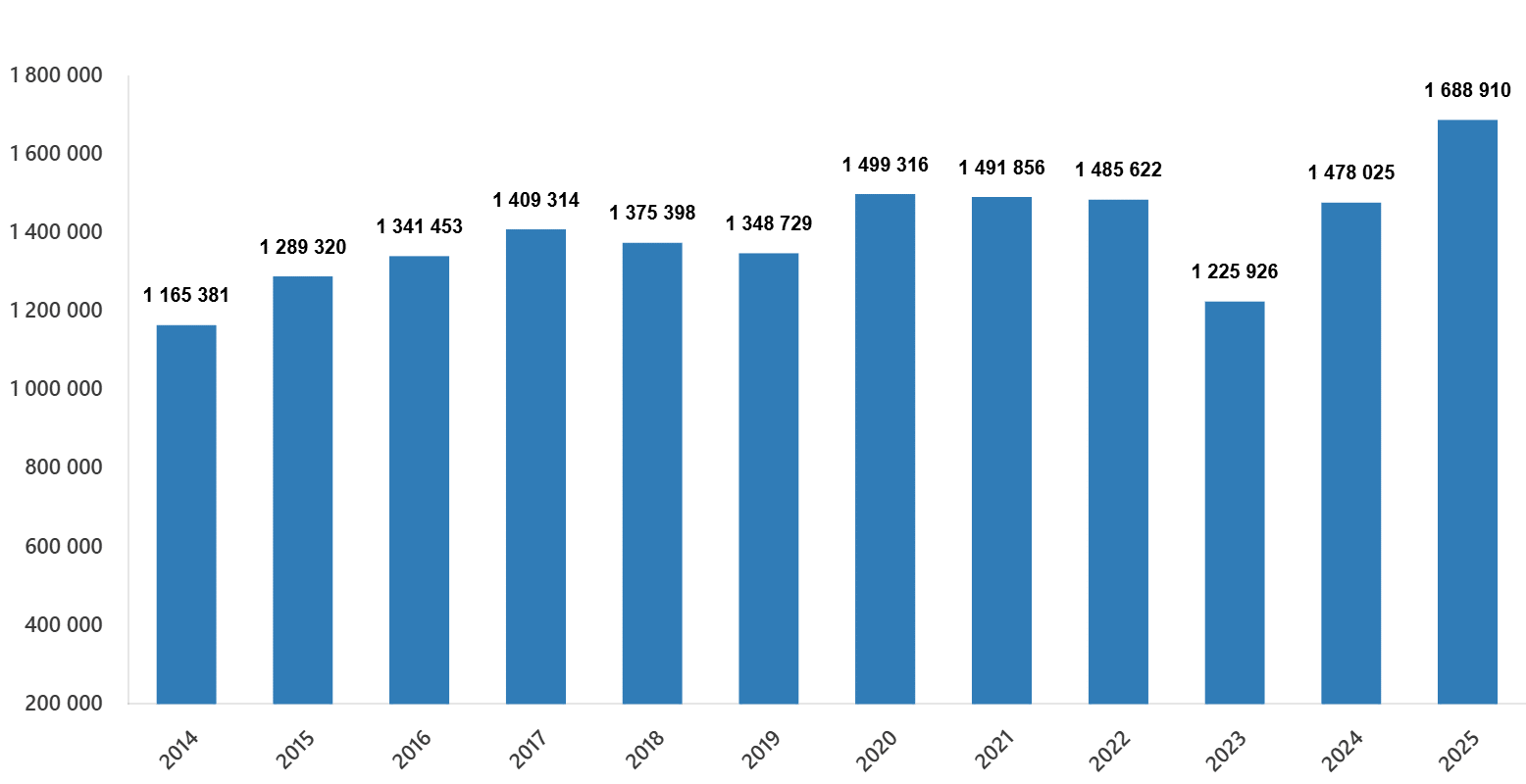 Konut Satışlarında Yıllık ve Aylık Gelişmeler