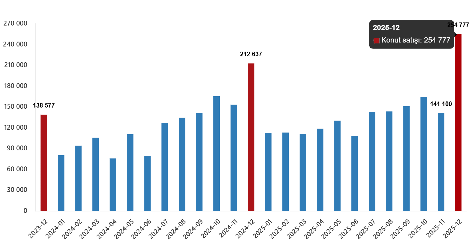 Konut Satışlarında Yıllık ve Aylık Gelişmeler