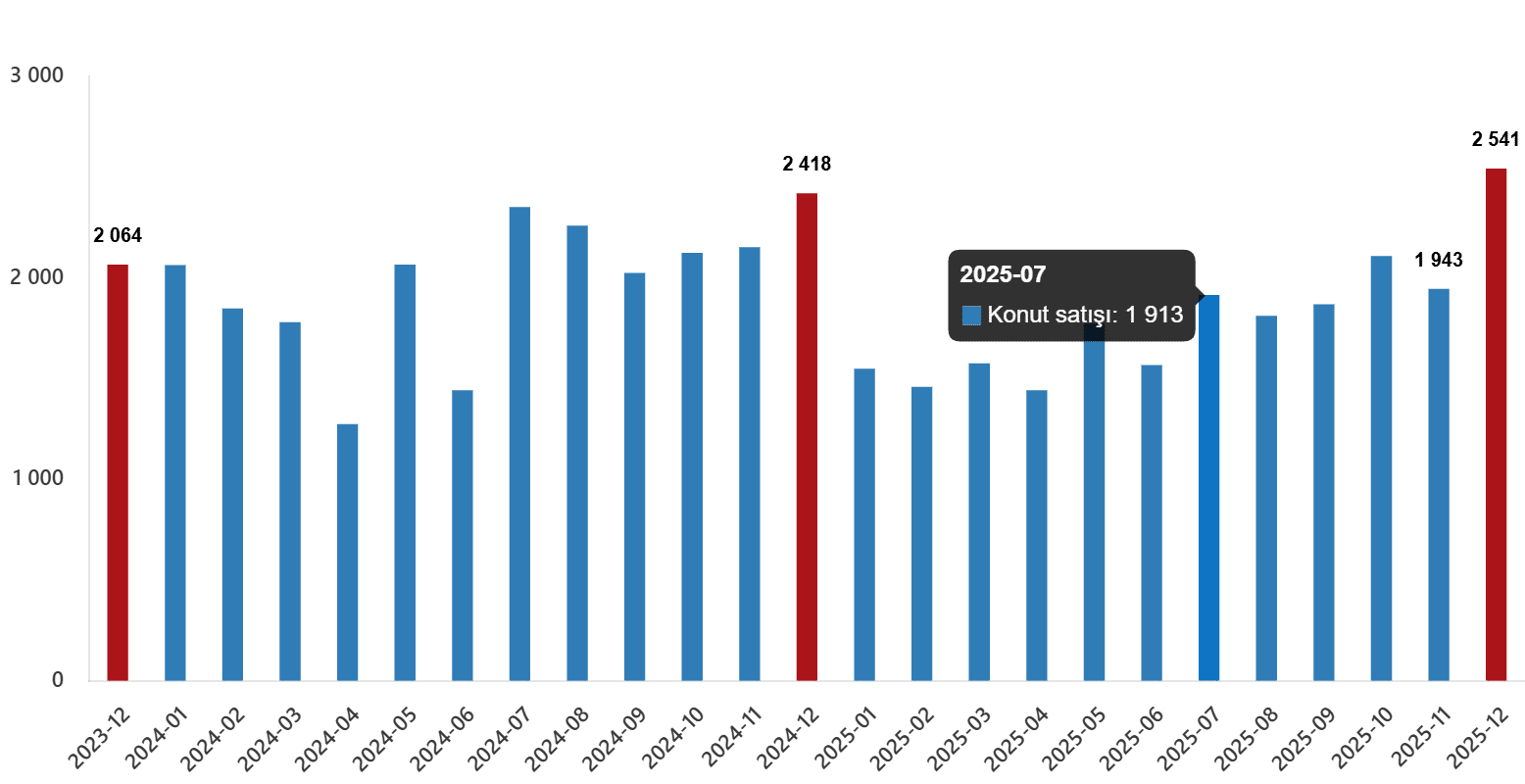 İlk ve İkinci El Satışlar ile Yabancılara Yapılan Konut Satışları