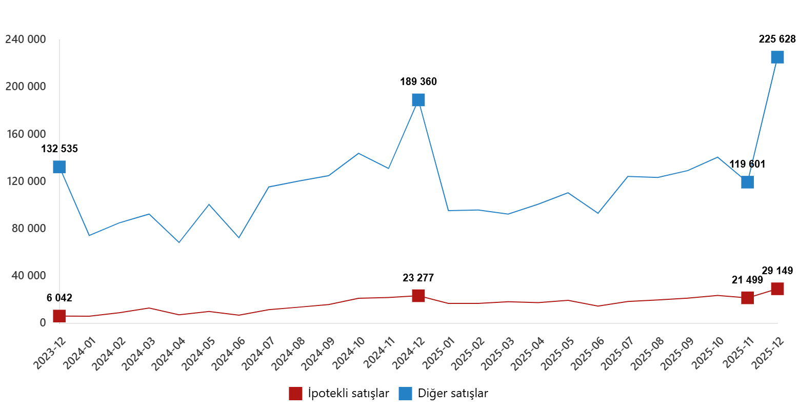 İlk ve İkinci El Satışlar ile Yabancılara Yapılan Konut Satışları