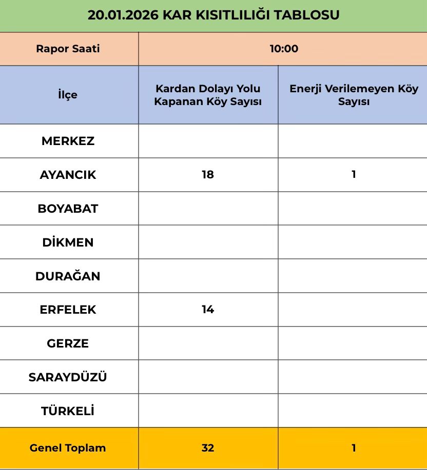 Sinop'ta Kapalı Köy Yollarının Güncel Durumu