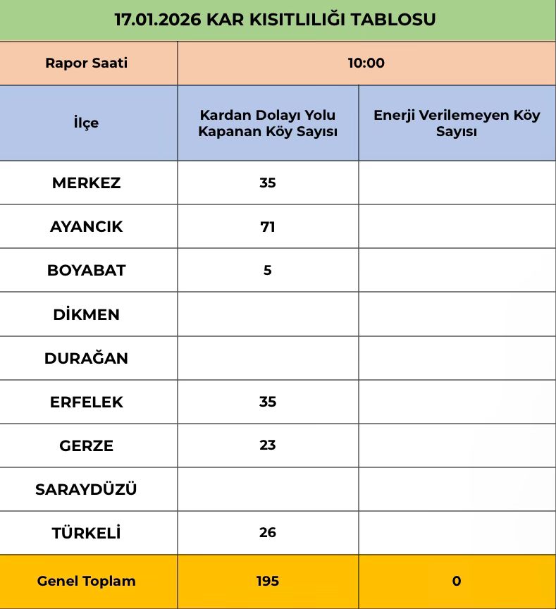 Ayancık’ta Kar Yağışı Nedeniyle Köylere Ulaşım Sağlanamıyor