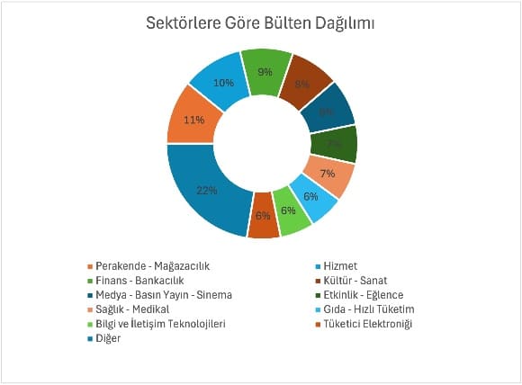 Marka ve Sektörel İletişim Aktiviteleri