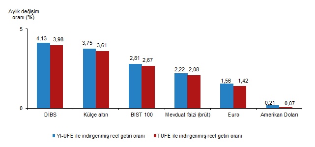 Aylık ve Kısa Dönem Reel Getiri Değerlendirmeleri