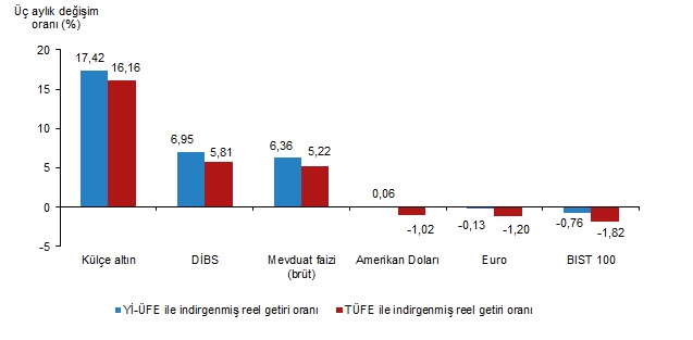 Orta ve Uzun Vadeli Performanslar