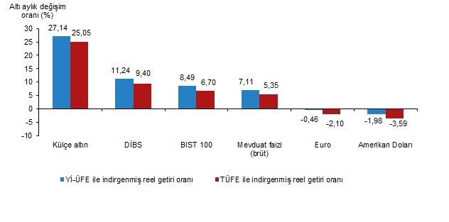 Orta ve Uzun Vadeli Performanslar