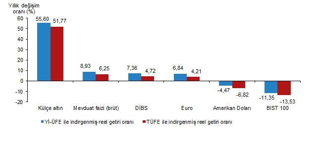 Finansal Yatırım Araçlarında Aralık 2025 Reel Getiri Performansları Açıklandı