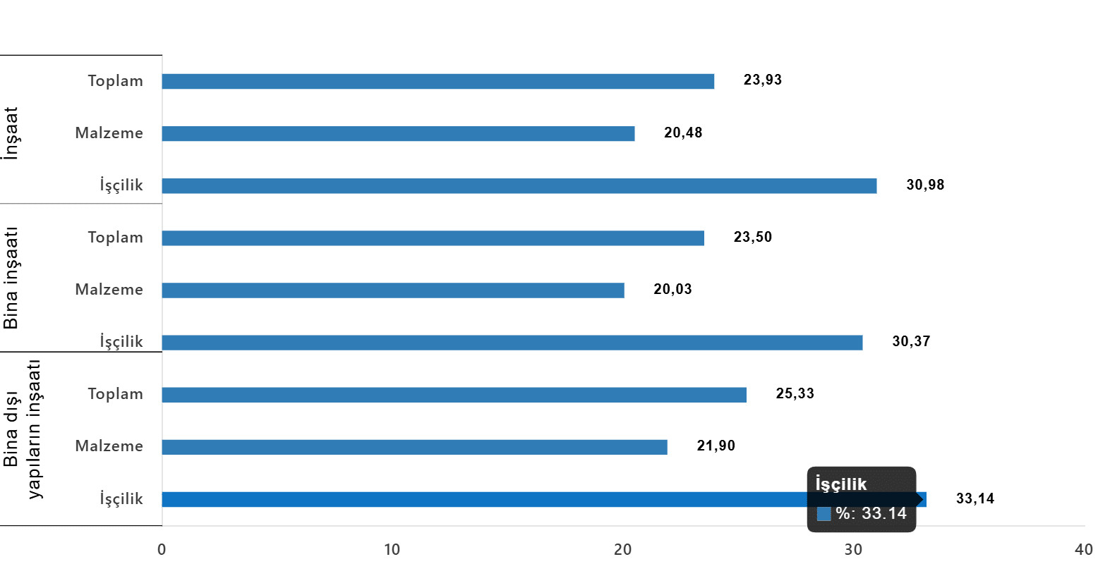 İnşaat Maliyet Endeksi Kasım 2025'te Yıllık Yüzde 23,93 Arttı
