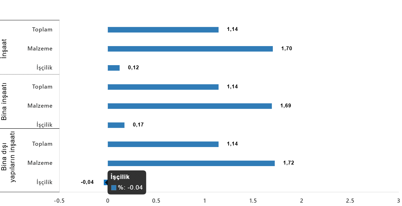 İnşaat Maliyet Endeksi Kasım 2025'te Yıllık Yüzde 23,93 Arttı