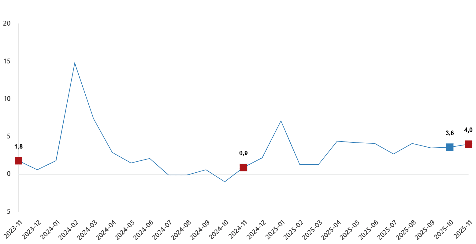 Yıllık Verilerde Sektörel Büyüme