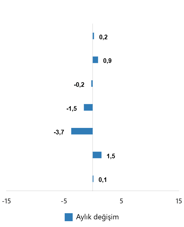 Kasım 2025 Hizmet Üretim Endeksi Verileri ve Analizi