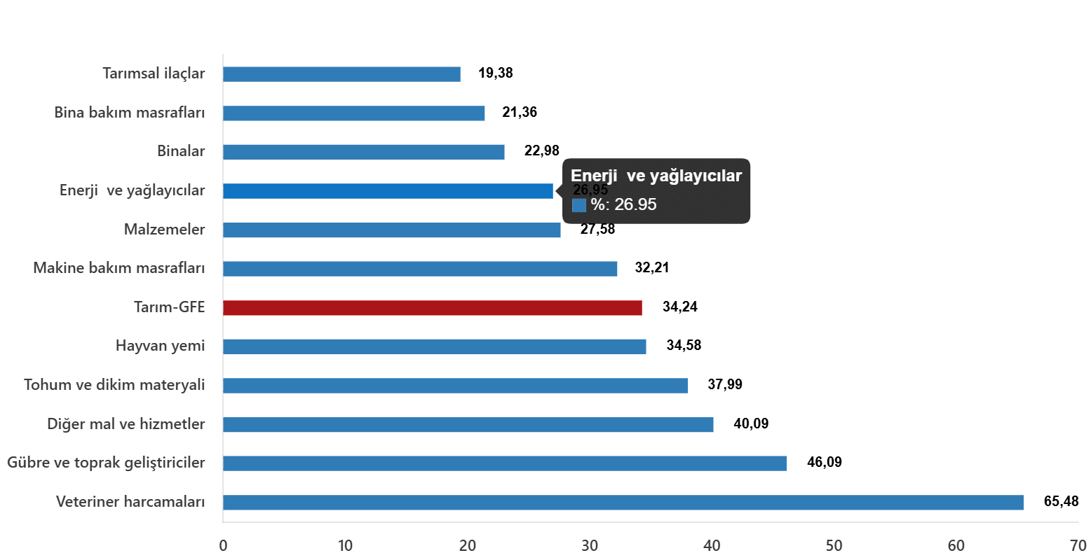 Ana Bileşenlerin Endekse Katkısı ve Alt Gruplarda Gelişmeler