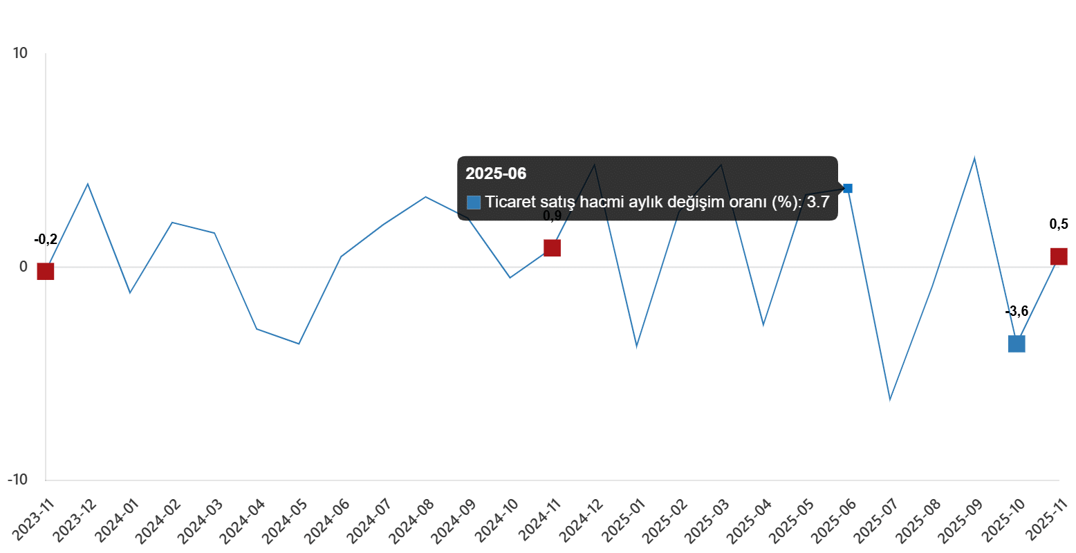 Ticaret ve Perakende Sektöründe Yıllık ve Aylık Gelişmeler