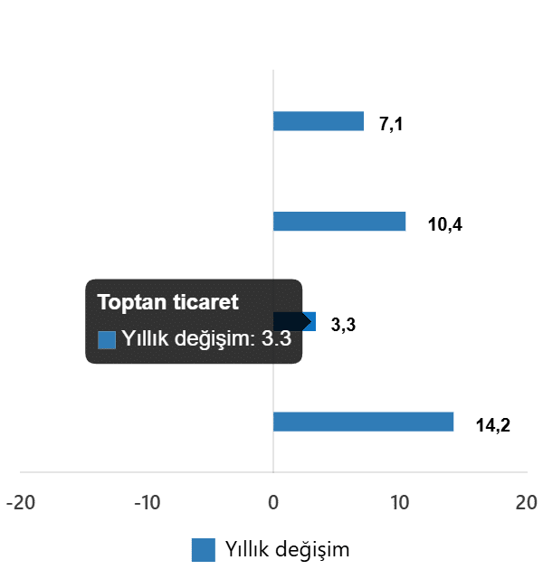 Alt Sektörlere Göre Satış Hacmi Değişimleri