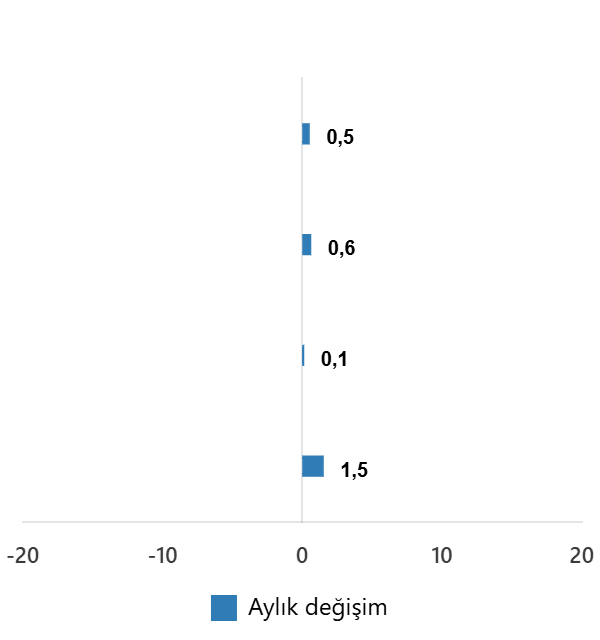 Alt Sektörlere Göre Satış Hacmi Değişimleri
