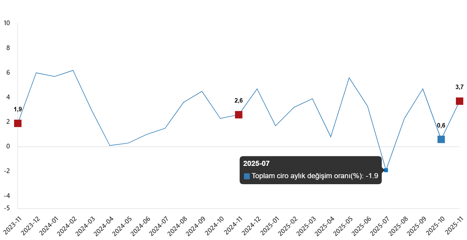 Aylık Ciro Endeksi Yükselmeye Devam Ediyor
