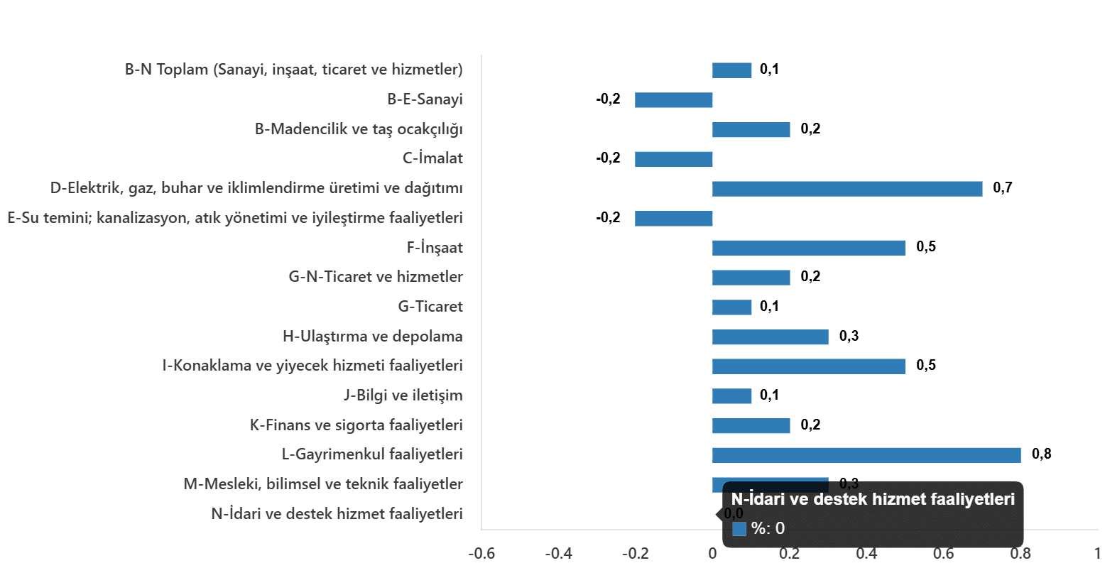 Aylık Değişim Oranları