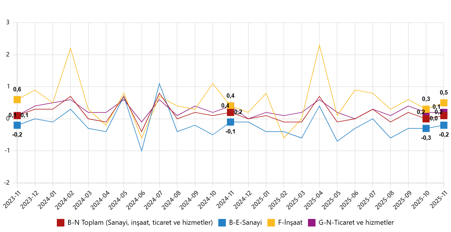 Aylık Değişim Oranları
