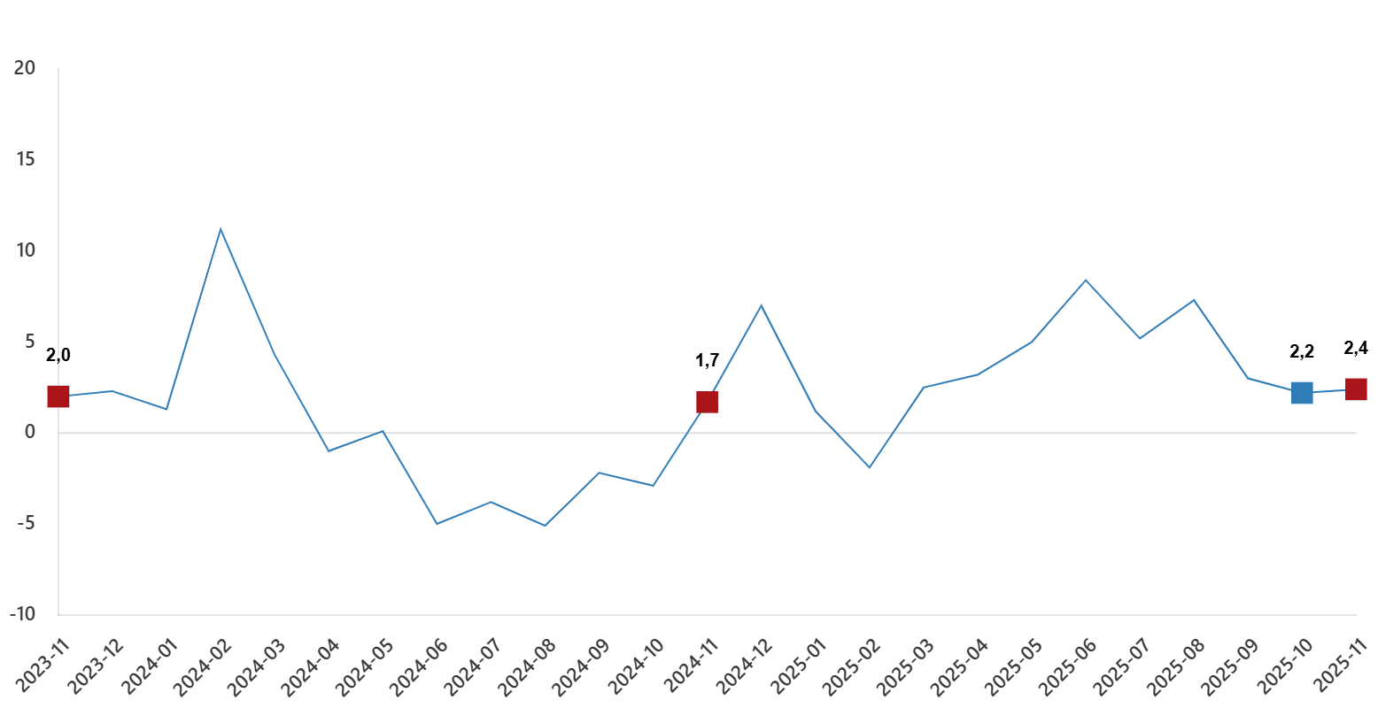 Yıllık Sanayi Üretim Verileri