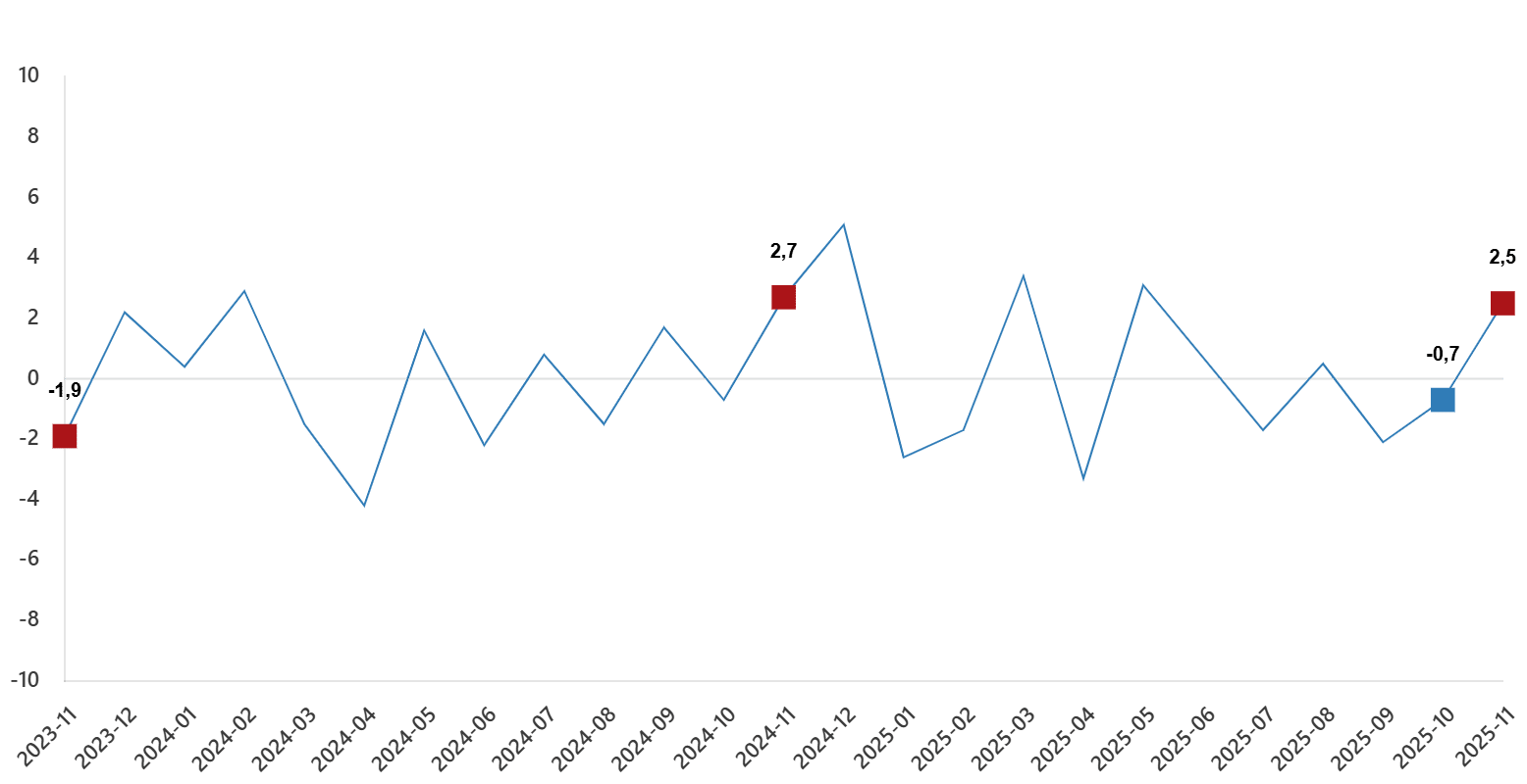 Aylık Sanayi Üretim Verileri