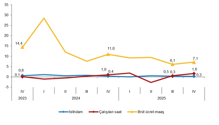 İstihdam, Çalışılan Saat ve Brüt Ücret-Maaş Endekslerindeki Değişim