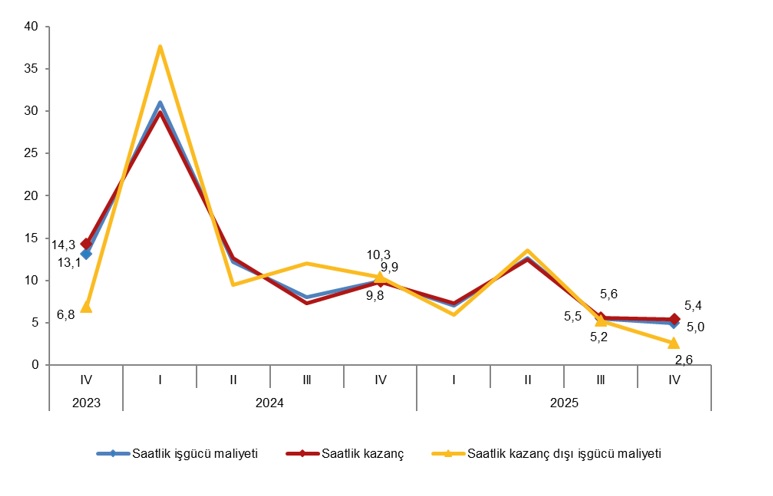 Çeyreklik Değişimler ve İşgücü Maliyeti Endeksindeki Gelişmeler