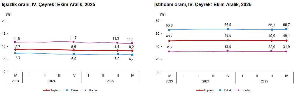 İstihdam, İşgücüne Katılım ve Genç İşsizliği