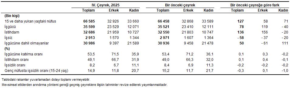 Sektörel İstihdam ve Çalışma Süreleri