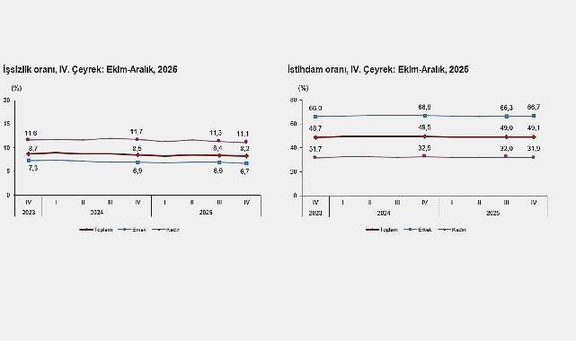 2025 IV. Çeyrek İşgücü İstatistikleri: Ekim-Aralık Verileri