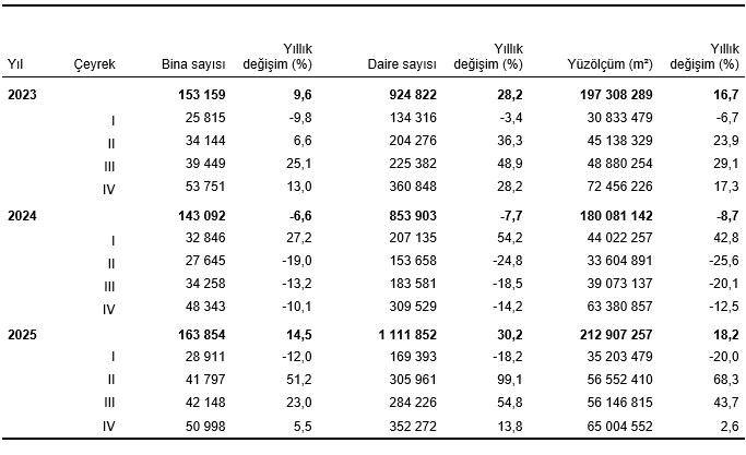 Yapı Ruhsatı Verilerinde Artış