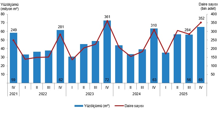 Yapı Ruhsatı Verilerinde Artış