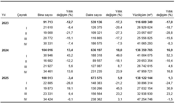 Yapı Kullanma İzin Belgelerinde Değişim