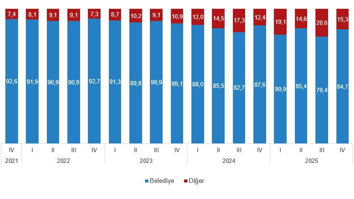 2025 IV. Çeyrek Yapı İzin İstatistikleri: Ekim-Aralık Dönemi Analizi