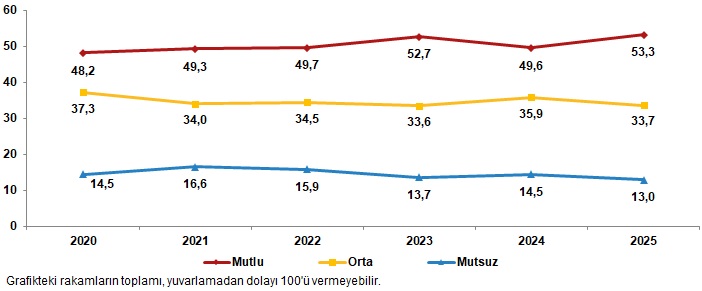 Cinsiyet ve Yaş Gruplarına Göre Mutluluk Düzeyi