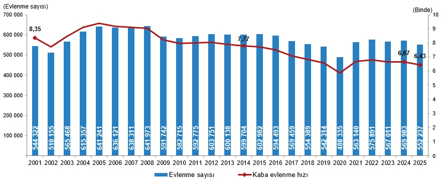 2025 Yılı Evlenme ve Boşanma İstatistikleri Raporu