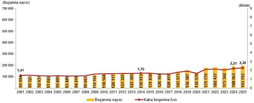 2025 Yılı Evlenme ve Boşanma İstatistikleri Raporu