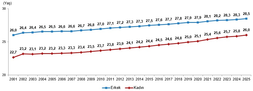 2025 Yılı Evlenme ve Boşanma İstatistikleri Raporu