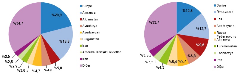 2025 Yılı Evlenme ve Boşanma İstatistikleri Raporu