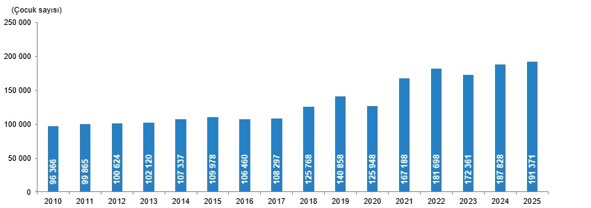 2025 Yılı Evlenme ve Boşanma İstatistikleri Raporu