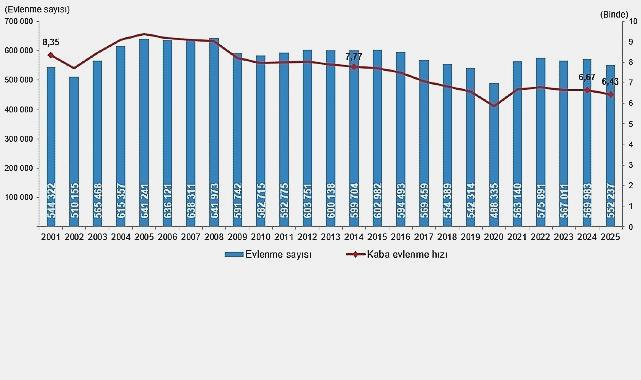 2025 Yılı Evlenme ve Boşanma İstatistikleri Raporu | Ayancık Gazetesi