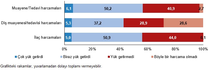Hanehalklarının Sağlık Harcamalarına Yük Derecesi