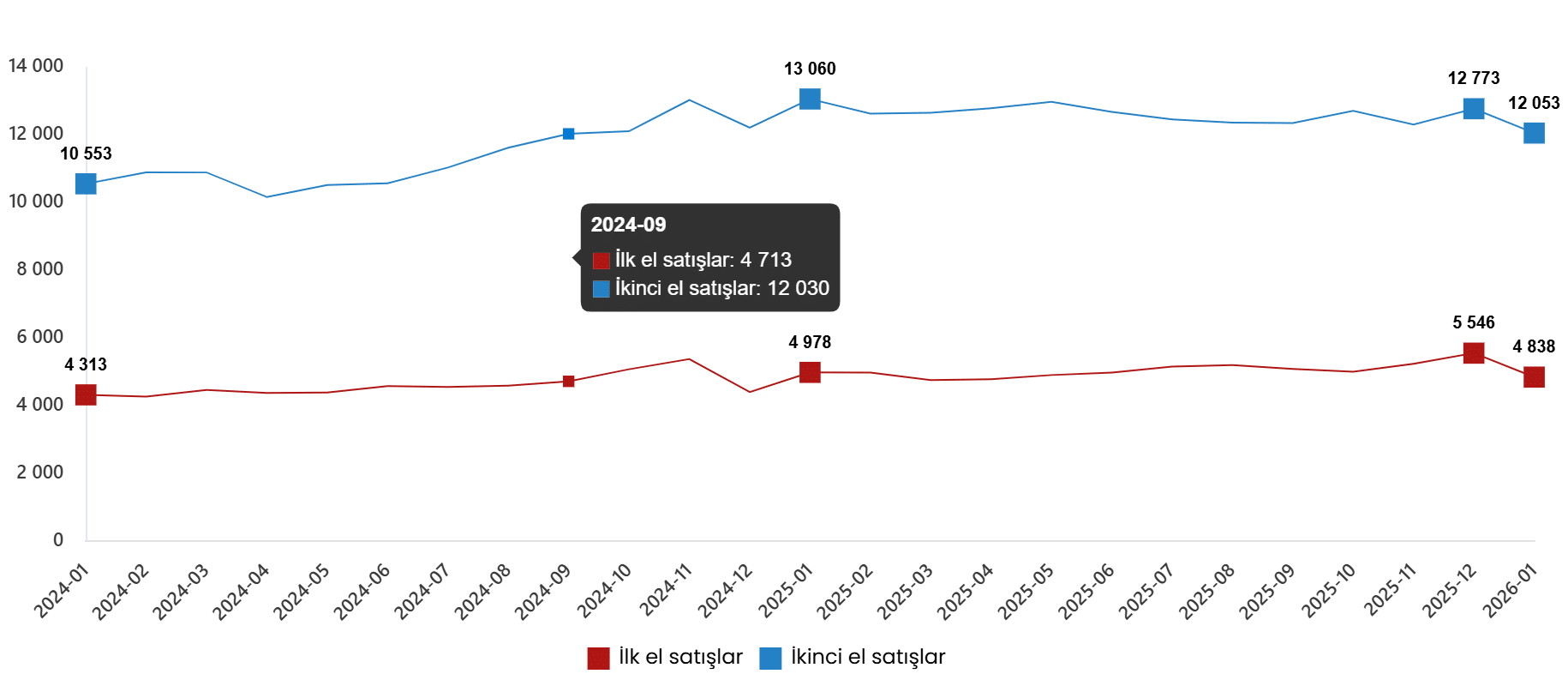 İş Yeri Satışlarındaki Gelişimler