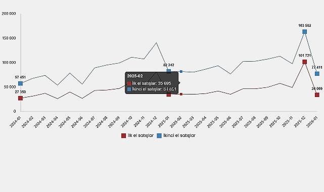 2026 Ocak Ayı Konut ve İşyeri Satışları İstatistikleri