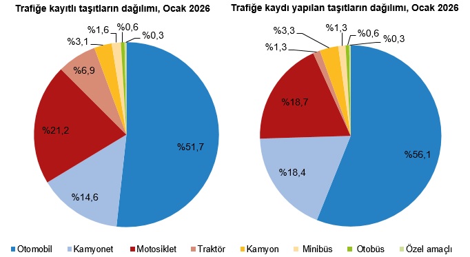 Trafiğe Kayıtlı Taşıtların Dağılımı ve Değişim Oranları