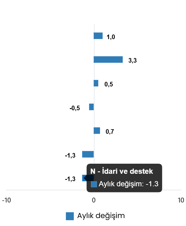 Aralık 2025 Hizmet Üretim Endeksi Raporu