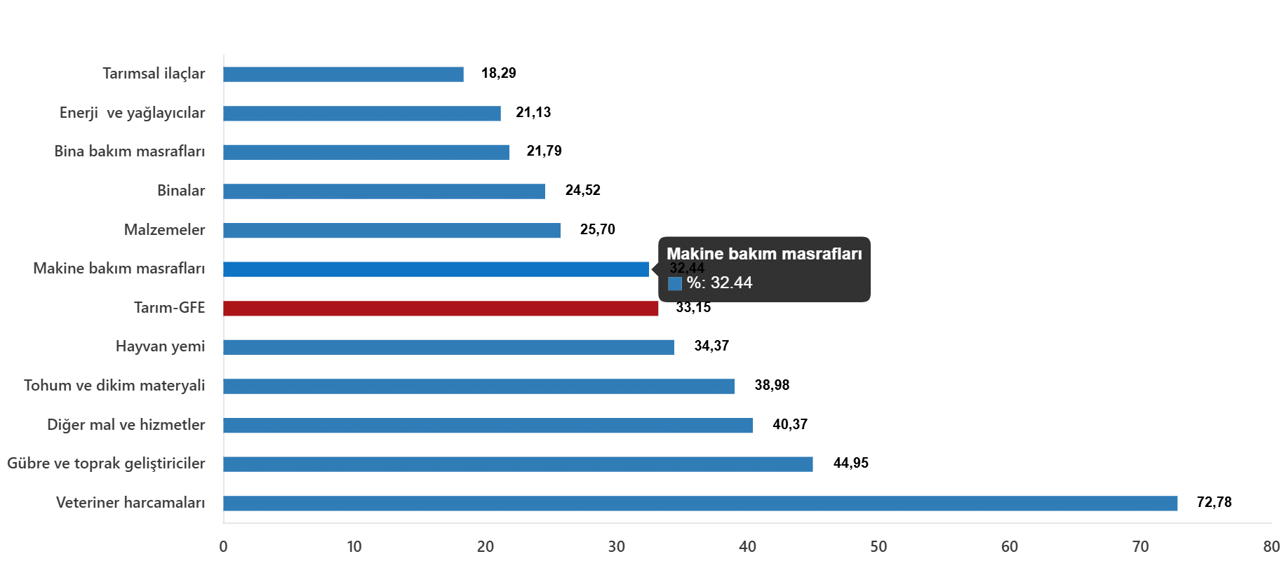 Aralık 2025 Tarımsal Girdi Fiyat Endeksi Güncellemesi