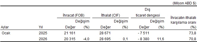 Ocak 2026 Dış Ticaret İstatistikleri Raporu