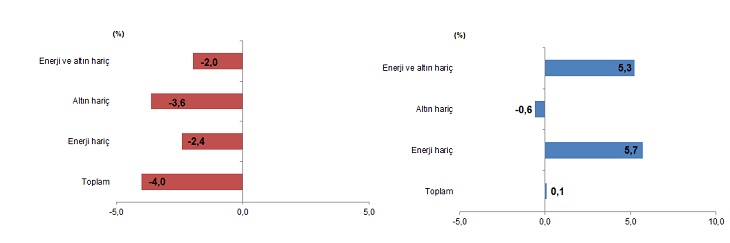 Ocak 2026 Dış Ticaret İstatistikleri Raporu