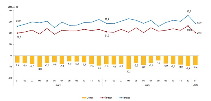 Ocak 2026 Dış Ticaret İstatistikleri Raporu